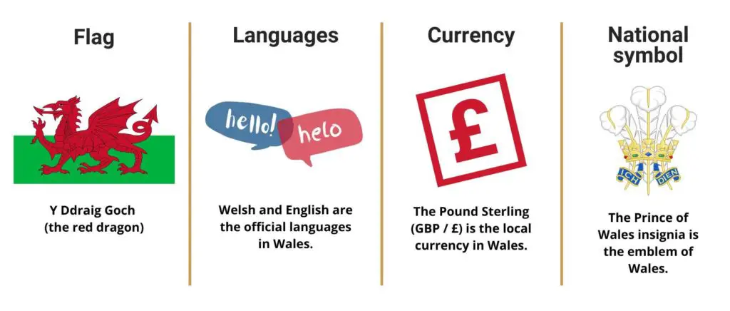 Wales Infographic