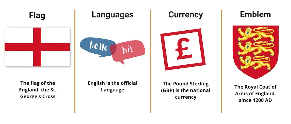 an infographic of england showing icons of the flag, languages, currency, and emblem, along with short text info.